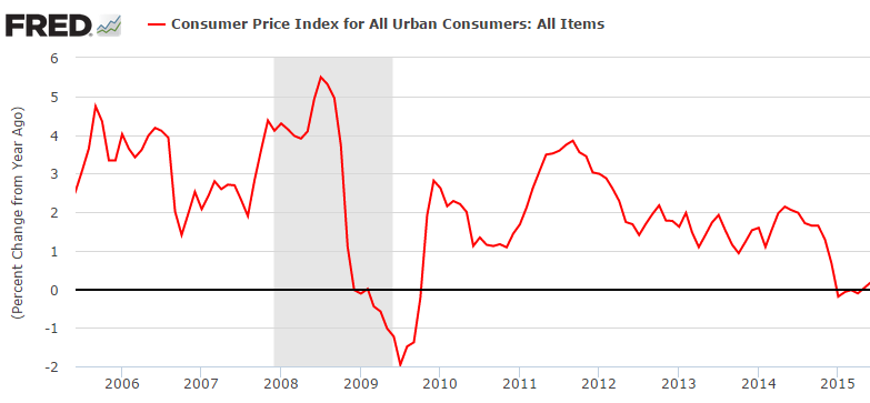 cpi data